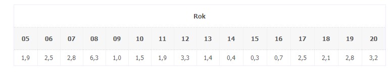 Historie inflace v procentech