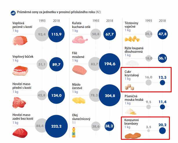Historie inflace potravin